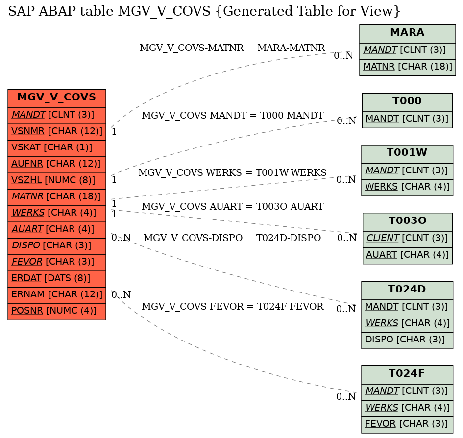 E-R Diagram for table MGV_V_COVS (Generated Table for View)