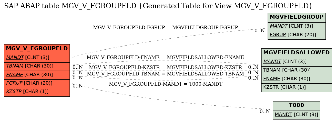 E-R Diagram for table MGV_V_FGROUPFLD (Generated Table for View MGV_V_FGROUPFLD)