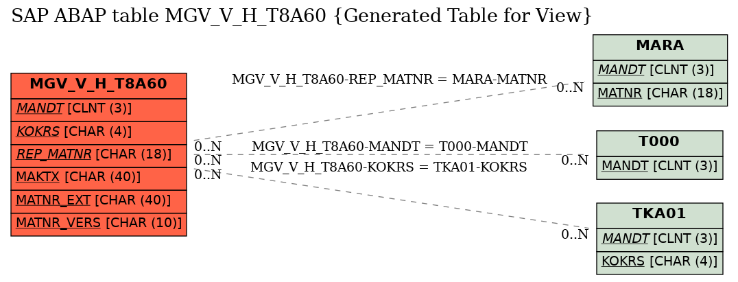 E-R Diagram for table MGV_V_H_T8A60 (Generated Table for View)