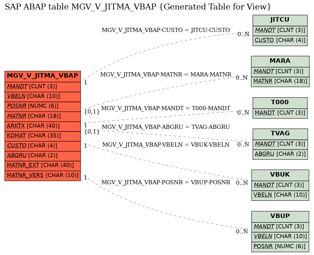 E-R Diagram for table MGV_V_JITMA_VBAP (Generated Table for View)