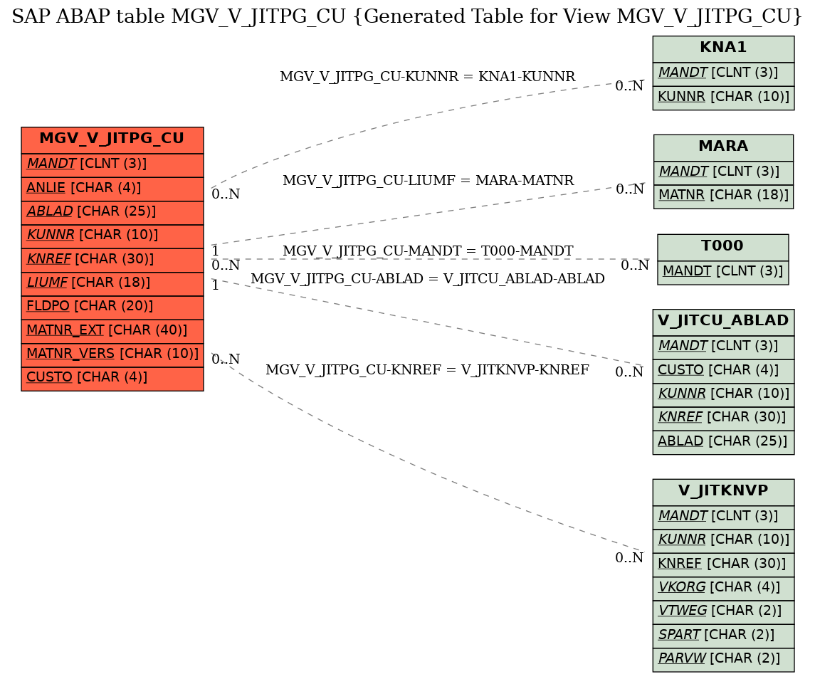 E-R Diagram for table MGV_V_JITPG_CU (Generated Table for View MGV_V_JITPG_CU)