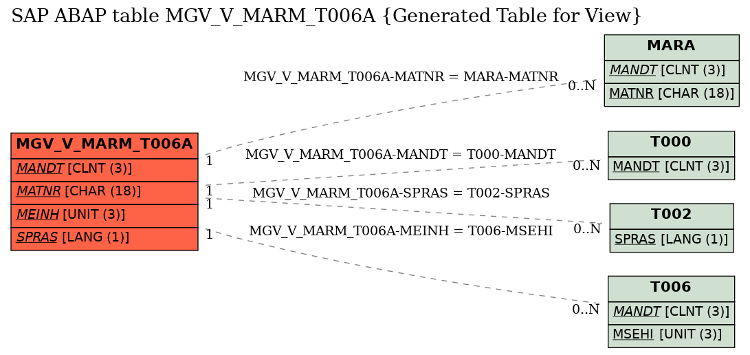 E-R Diagram for table MGV_V_MARM_T006A (Generated Table for View)