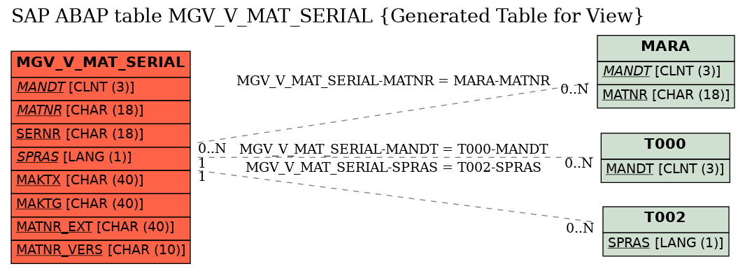 E-R Diagram for table MGV_V_MAT_SERIAL (Generated Table for View)
