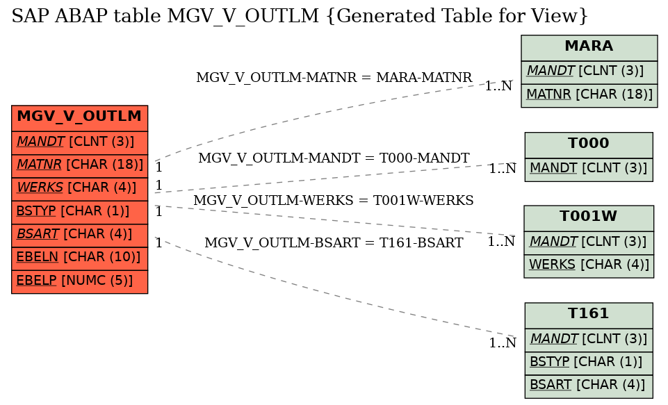 E-R Diagram for table MGV_V_OUTLM (Generated Table for View)