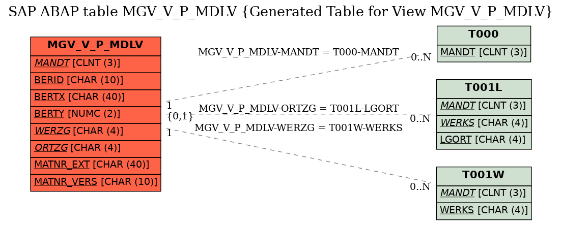 E-R Diagram for table MGV_V_P_MDLV (Generated Table for View MGV_V_P_MDLV)