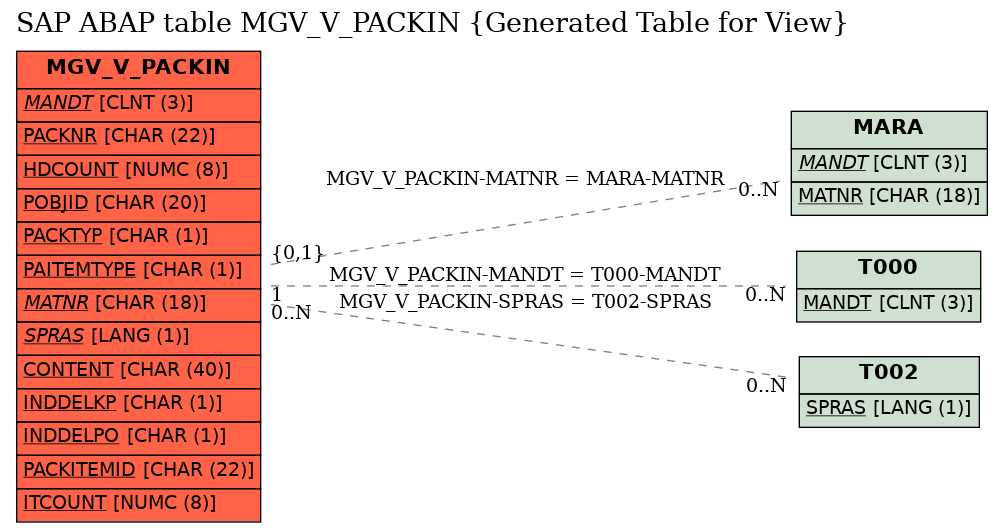 E-R Diagram for table MGV_V_PACKIN (Generated Table for View)