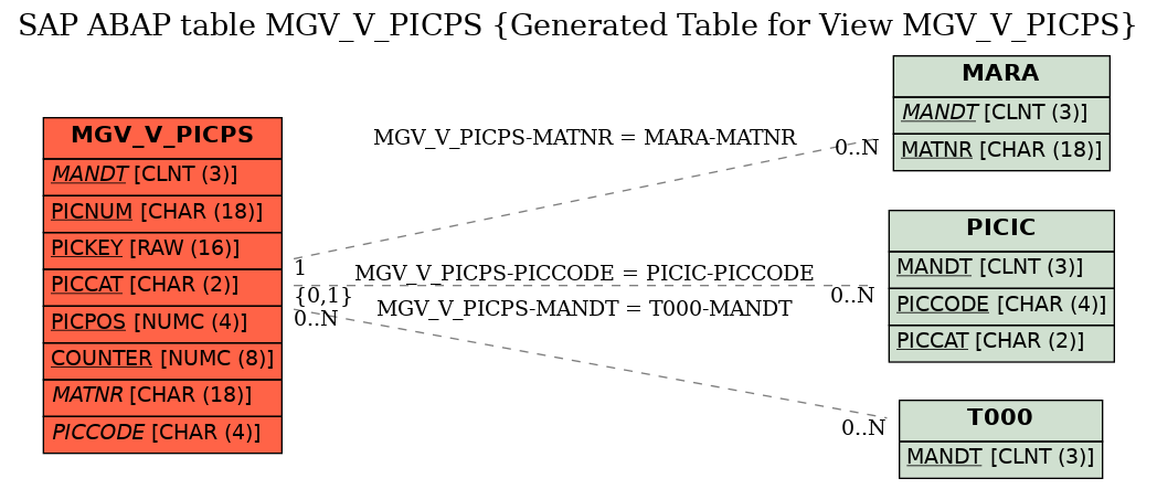 E-R Diagram for table MGV_V_PICPS (Generated Table for View MGV_V_PICPS)