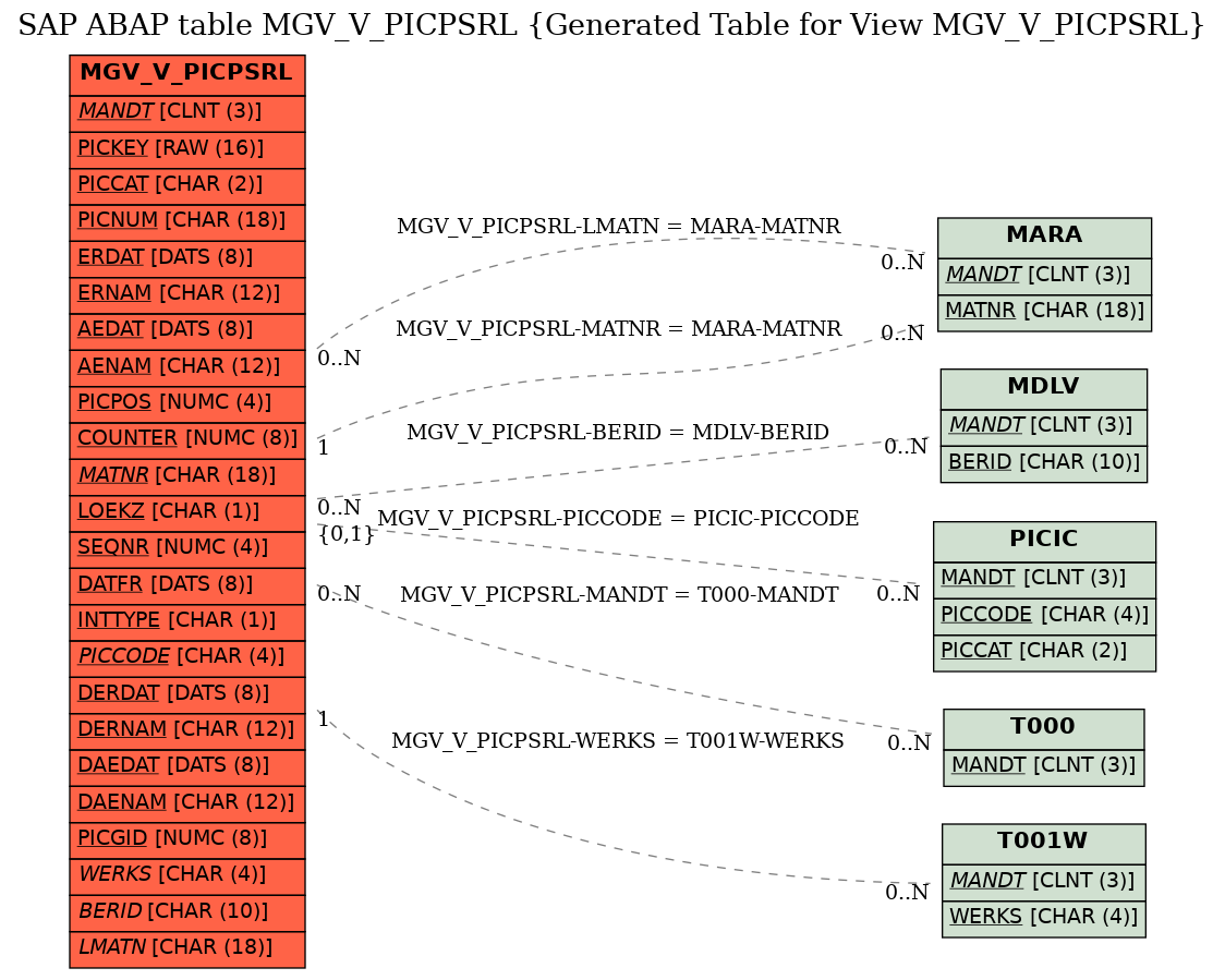 E-R Diagram for table MGV_V_PICPSRL (Generated Table for View MGV_V_PICPSRL)
