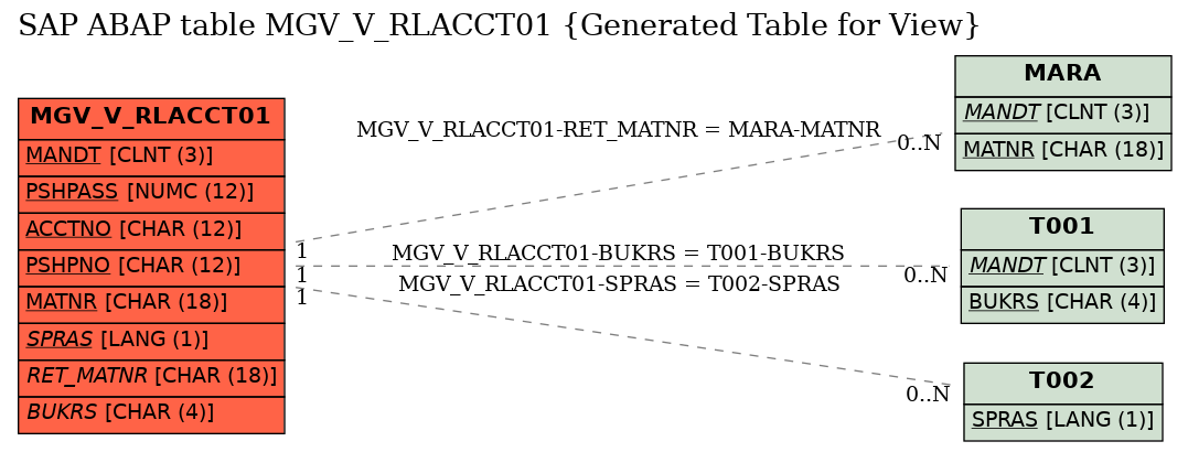 E-R Diagram for table MGV_V_RLACCT01 (Generated Table for View)