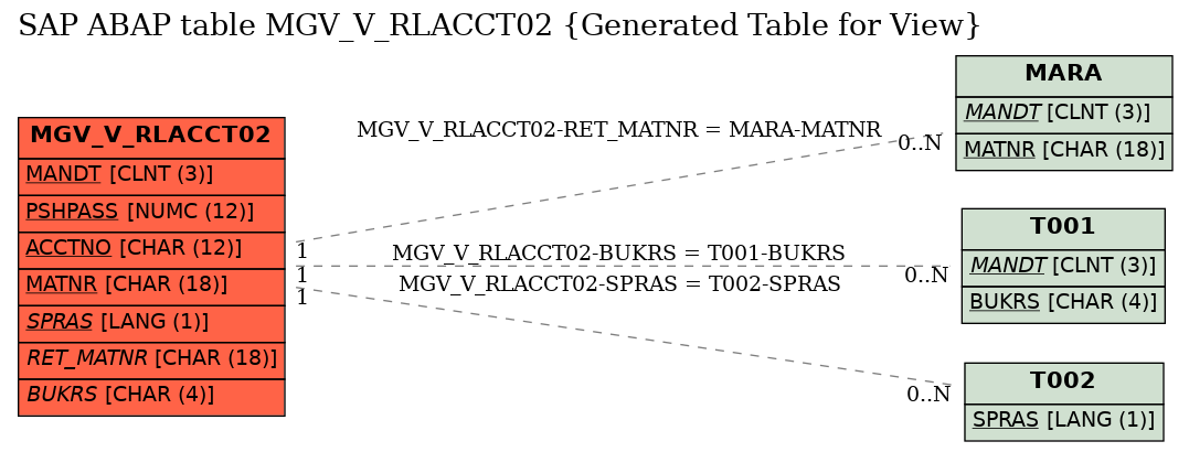 E-R Diagram for table MGV_V_RLACCT02 (Generated Table for View)