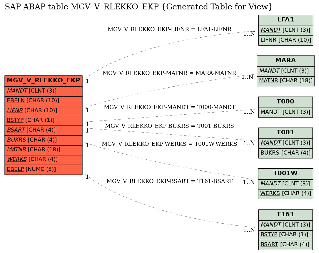 E-R Diagram for table MGV_V_RLEKKO_EKP (Generated Table for View)