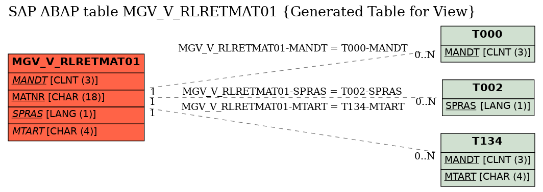 E-R Diagram for table MGV_V_RLRETMAT01 (Generated Table for View)