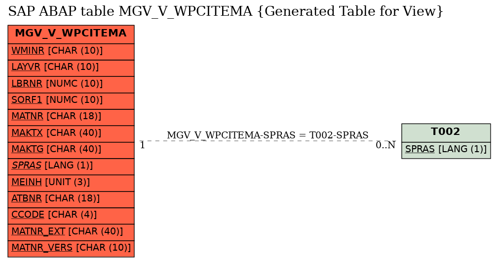 E-R Diagram for table MGV_V_WPCITEMA (Generated Table for View)