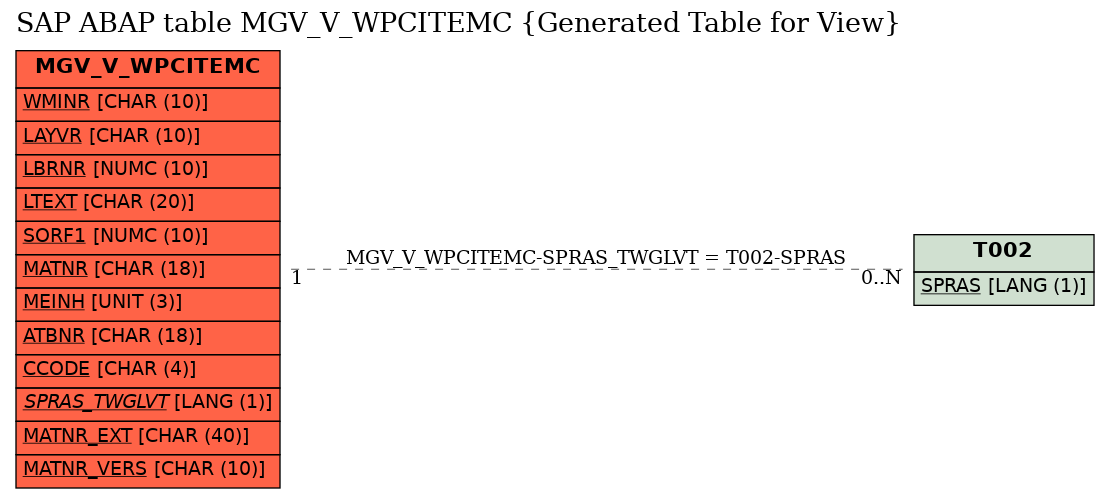 E-R Diagram for table MGV_V_WPCITEMC (Generated Table for View)