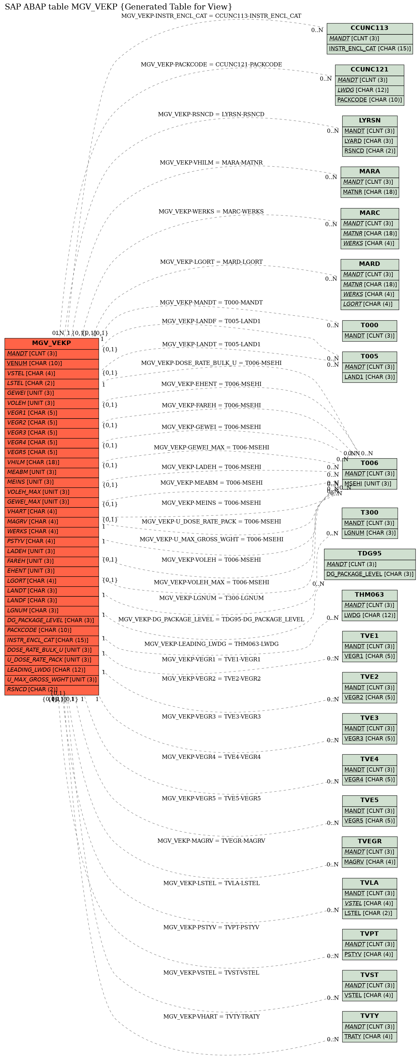 E-R Diagram for table MGV_VEKP (Generated Table for View)