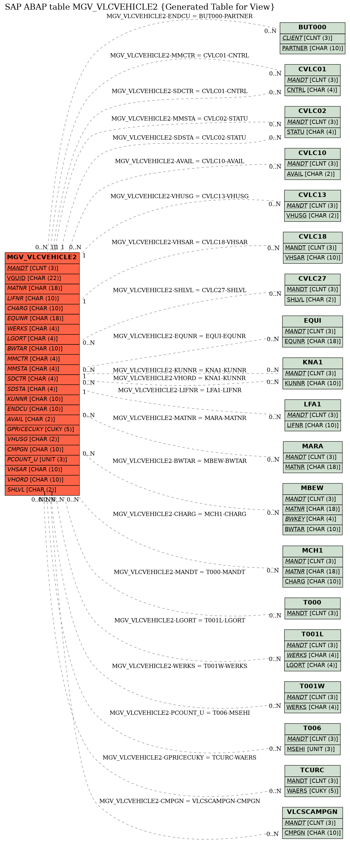 E-R Diagram for table MGV_VLCVEHICLE2 (Generated Table for View)