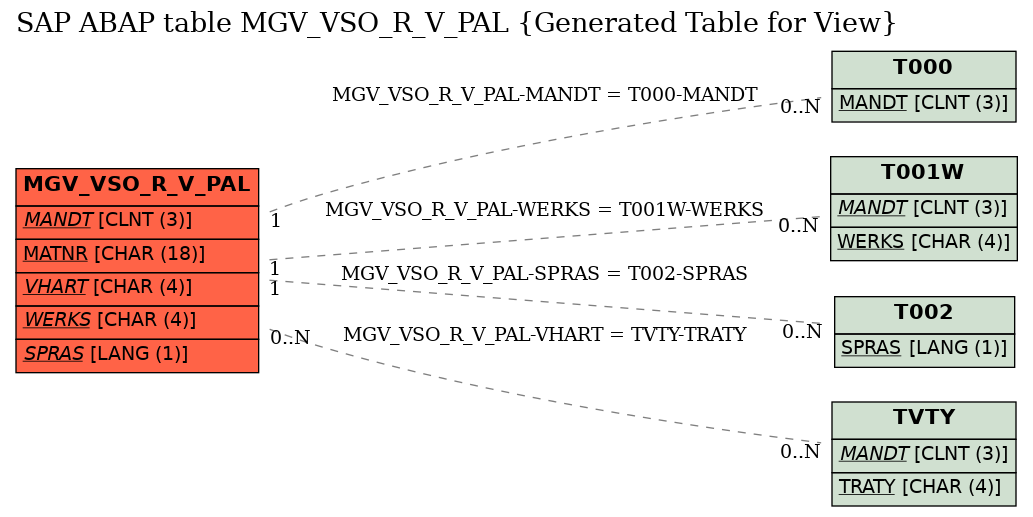 E-R Diagram for table MGV_VSO_R_V_PAL (Generated Table for View)