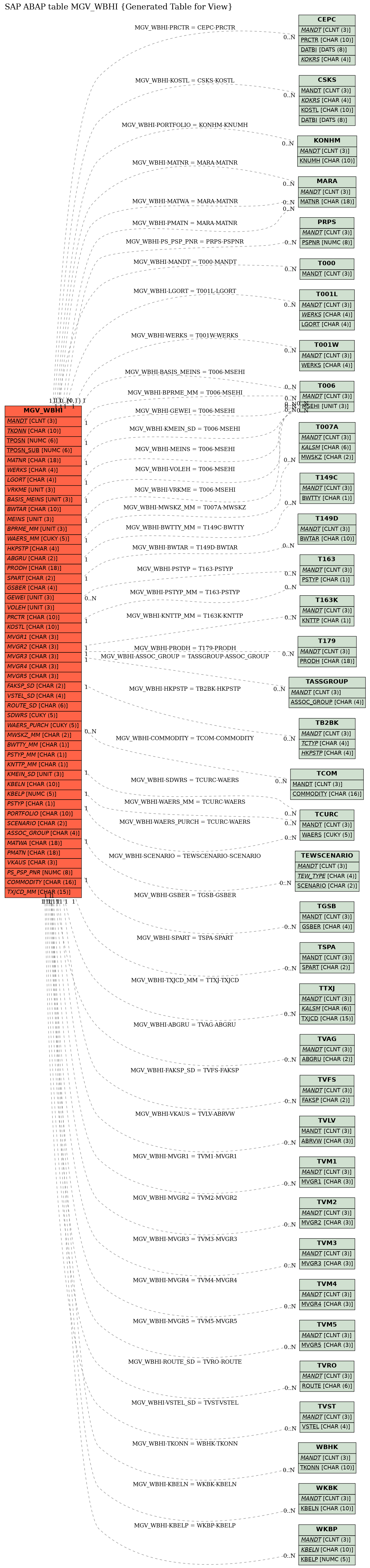 E-R Diagram for table MGV_WBHI (Generated Table for View)