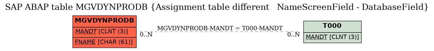 E-R Diagram for table MGVDYNPRODB (Assignment table different   NameScreenField - DatabaseField)