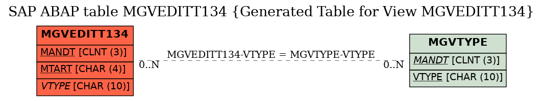 E-R Diagram for table MGVEDITT134 (Generated Table for View MGVEDITT134)