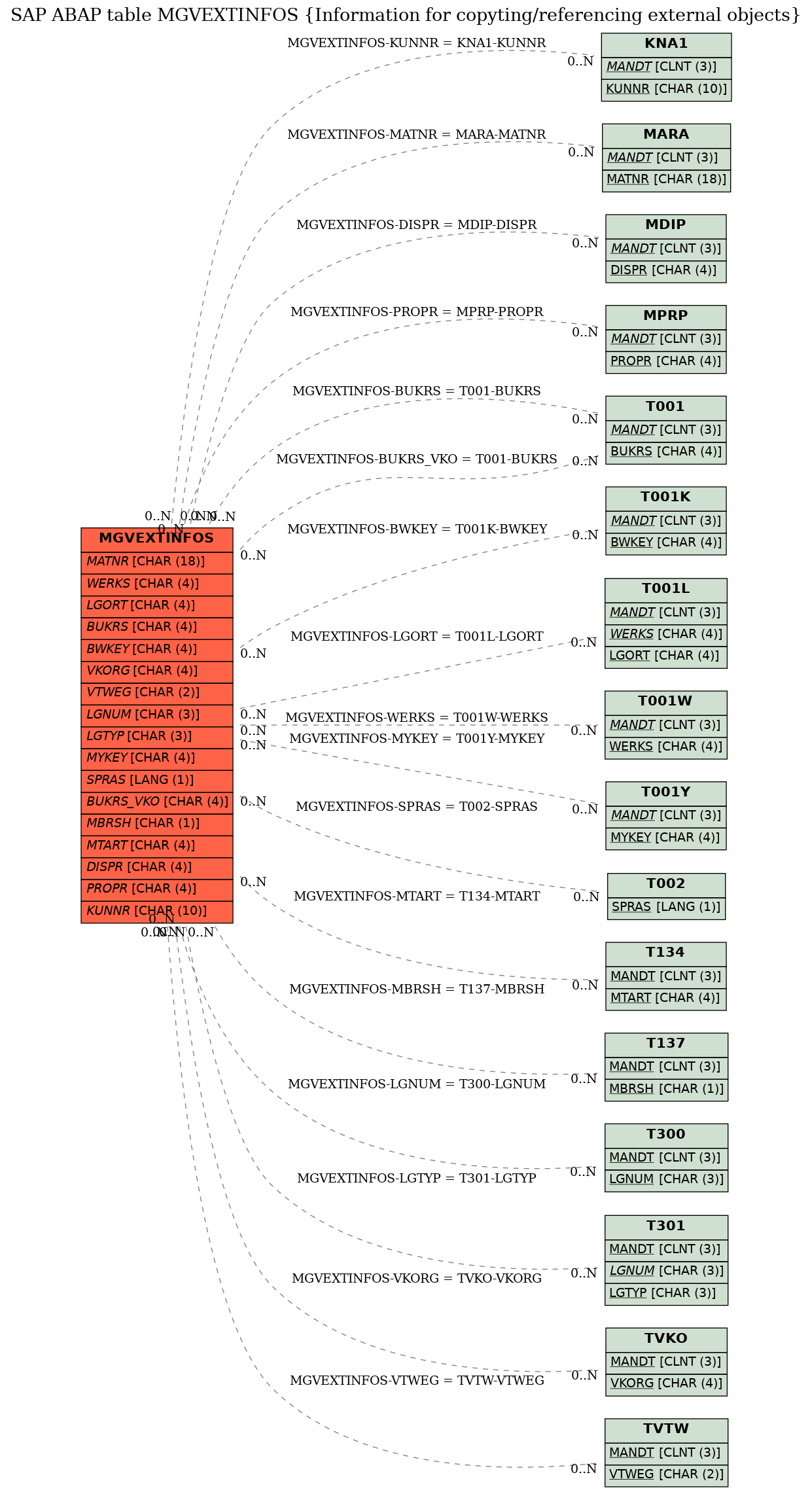 E-R Diagram for table MGVEXTINFOS (Information for copyting/referencing external objects)