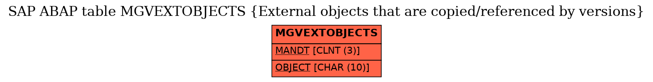 E-R Diagram for table MGVEXTOBJECTS (External objects that are copied/referenced by versions)