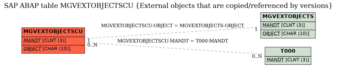 E-R Diagram for table MGVEXTOBJECTSCU (External objects that are copied/referenced by versions)