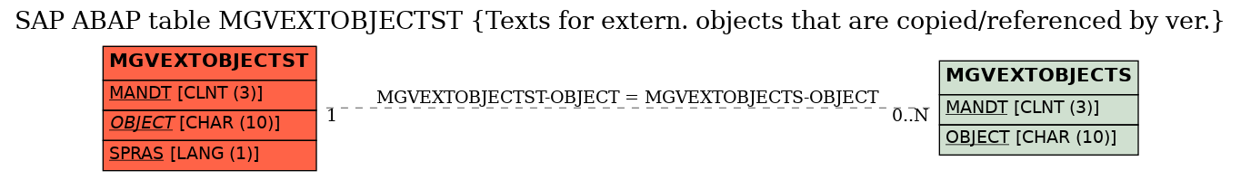 E-R Diagram for table MGVEXTOBJECTST (Texts for extern. objects that are copied/referenced by ver.)