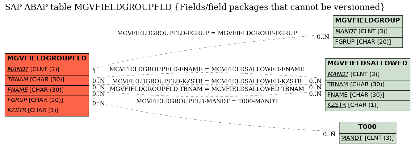 E-R Diagram for table MGVFIELDGROUPFLD (Fields/field packages that cannot be versionned)