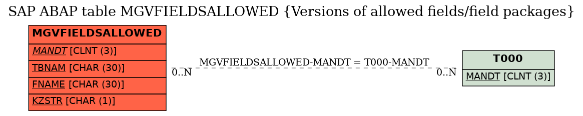 E-R Diagram for table MGVFIELDSALLOWED (Versions of allowed fields/field packages)