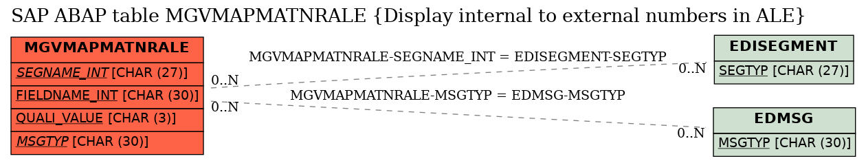 E-R Diagram for table MGVMAPMATNRALE (Display internal to external numbers in ALE)