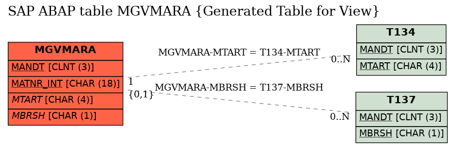 E-R Diagram for table MGVMARA (Generated Table for View)