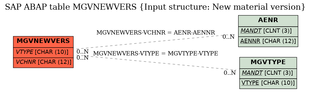 E-R Diagram for table MGVNEWVERS (Input structure: New material version)