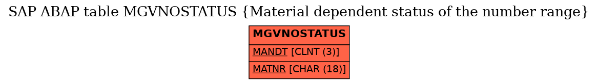 E-R Diagram for table MGVNOSTATUS (Material dependent status of the number range)