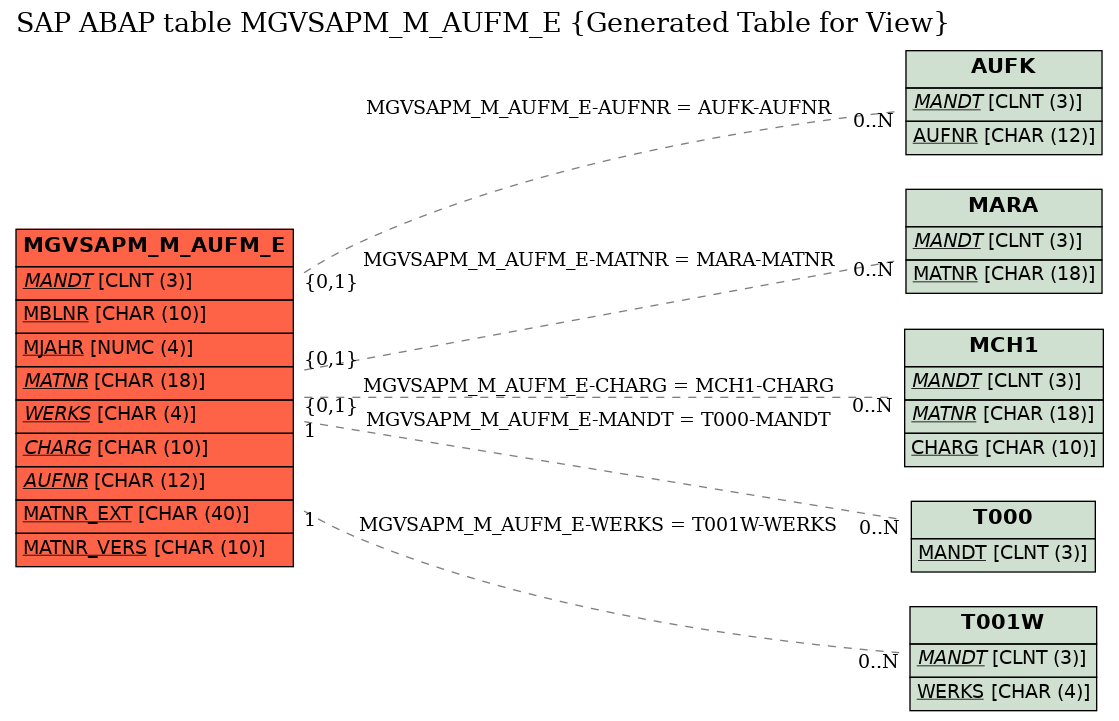 E-R Diagram for table MGVSAPM_M_AUFM_E (Generated Table for View)