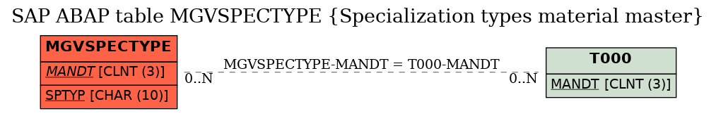 E-R Diagram for table MGVSPECTYPE (Specialization types material master)