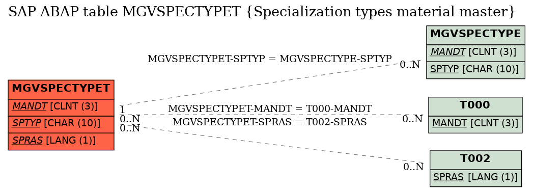 E-R Diagram for table MGVSPECTYPET (Specialization types material master)