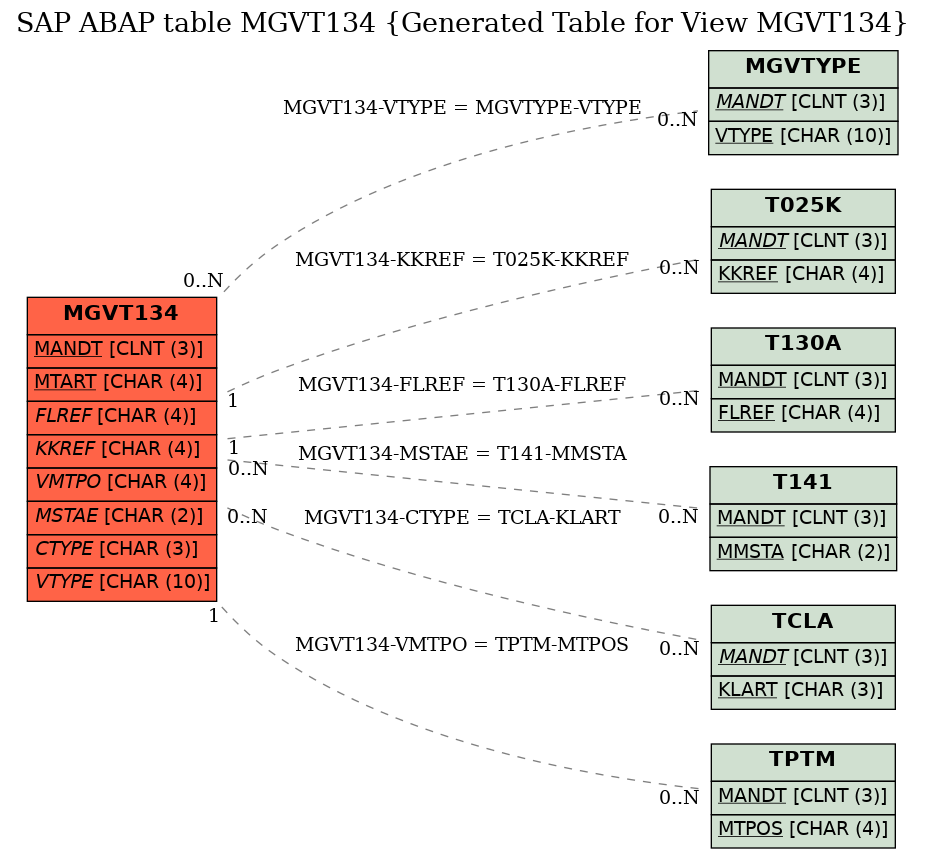 E-R Diagram for table MGVT134 (Generated Table for View MGVT134)