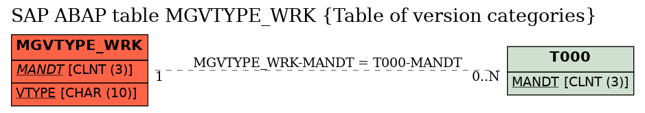 E-R Diagram for table MGVTYPE_WRK (Table of version categories)