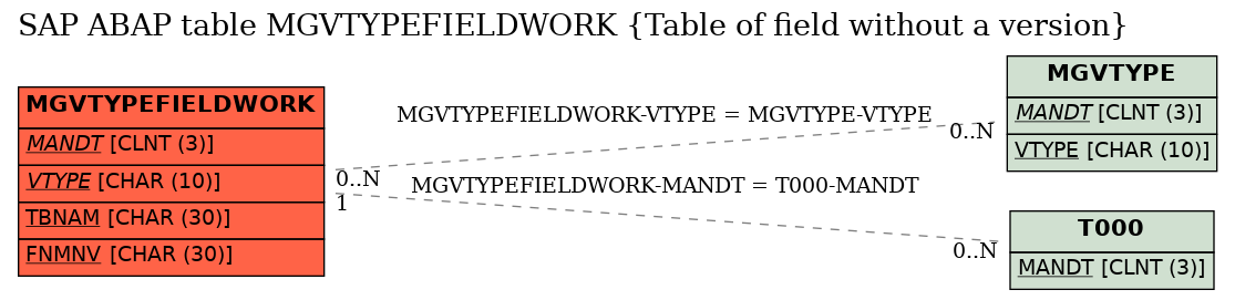 E-R Diagram for table MGVTYPEFIELDWORK (Table of field without a version)