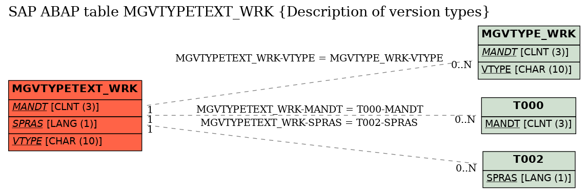 E-R Diagram for table MGVTYPETEXT_WRK (Description of version types)