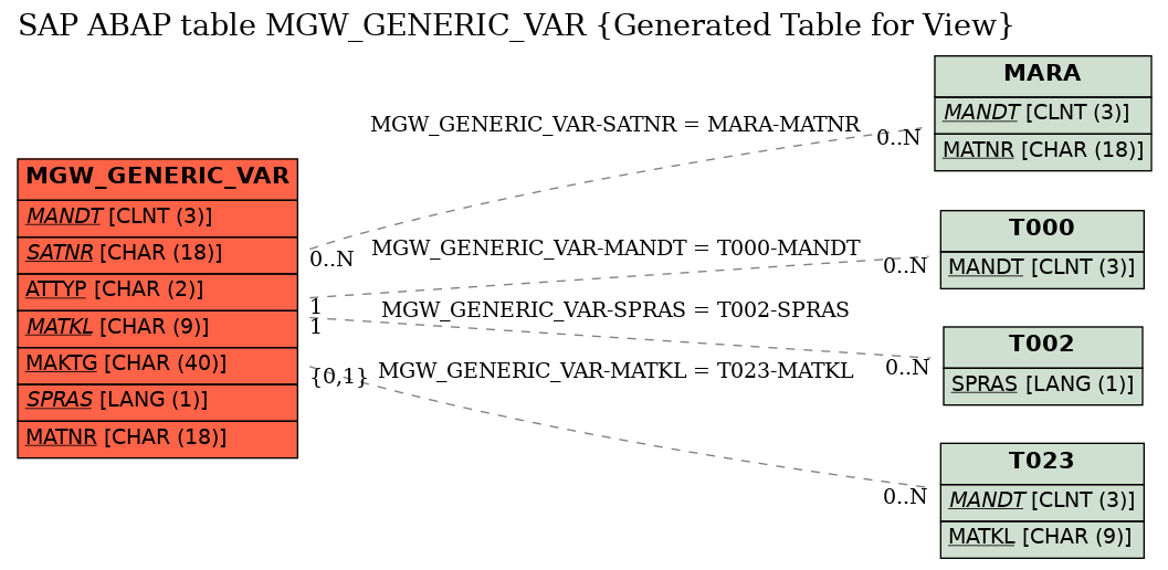 E-R Diagram for table MGW_GENERIC_VAR (Generated Table for View)