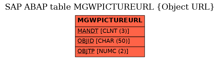 E-R Diagram for table MGWPICTUREURL (Object URL)