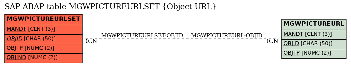 E-R Diagram for table MGWPICTUREURLSET (Object URL)