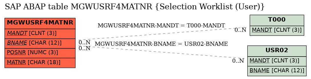 E-R Diagram for table MGWUSRF4MATNR (Selection Worklist (User))