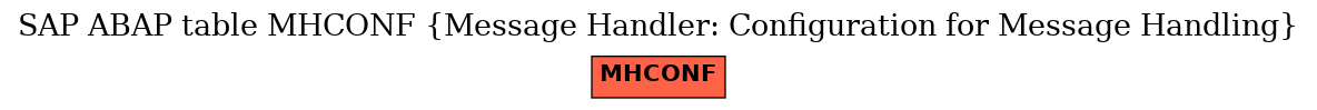 E-R Diagram for table MHCONF (Message Handler: Configuration for Message Handling)