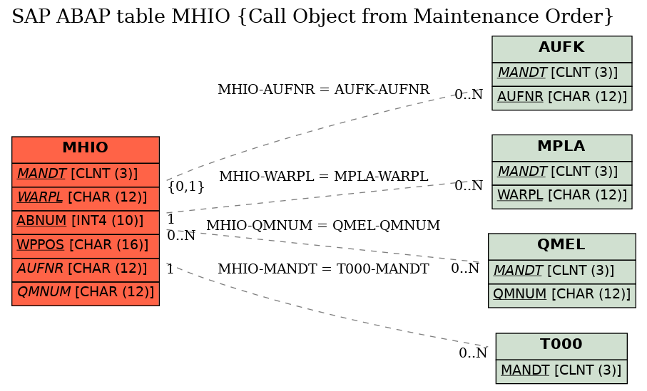 E-R Diagram for table MHIO (Call Object from Maintenance Order)