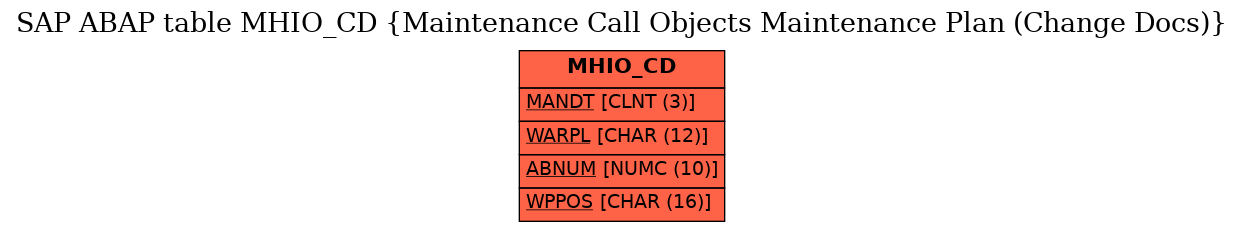 E-R Diagram for table MHIO_CD (Maintenance Call Objects Maintenance Plan (Change Docs))