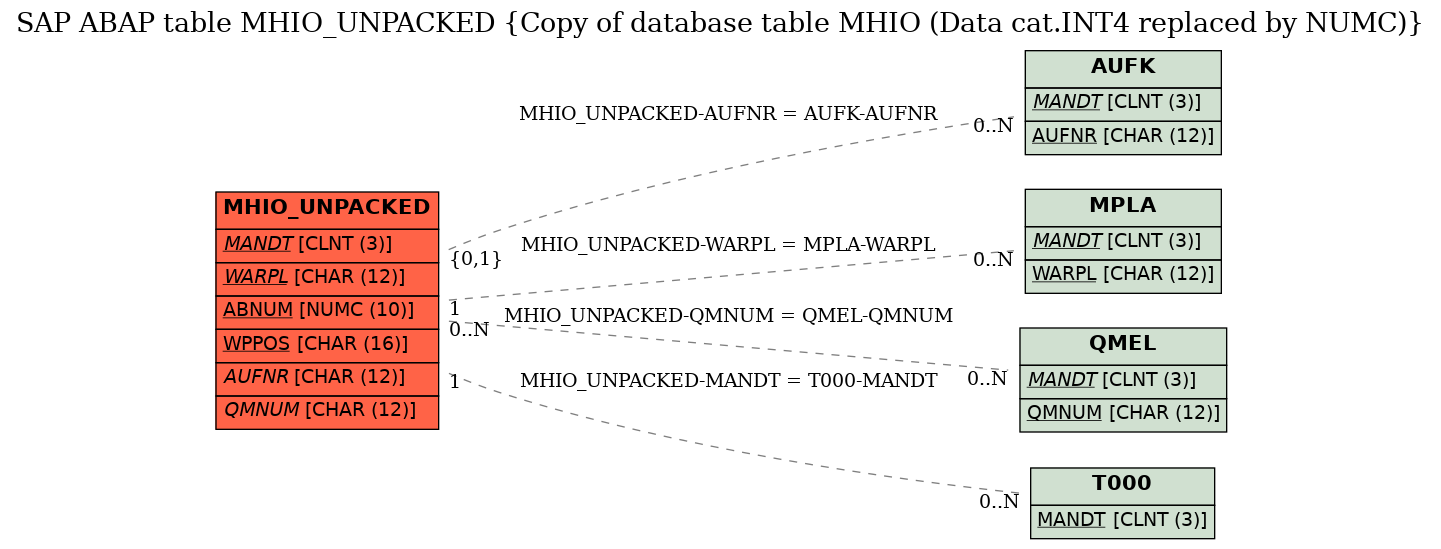 E-R Diagram for table MHIO_UNPACKED (Copy of database table MHIO (Data cat.INT4 replaced by NUMC))