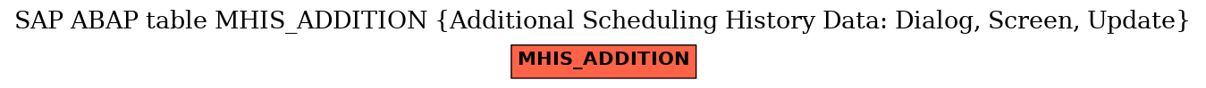 E-R Diagram for table MHIS_ADDITION (Additional Scheduling History Data: Dialog, Screen, Update)